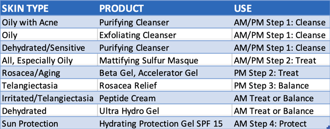 Table for Treating Rosacea Using GlyMed Plus Products